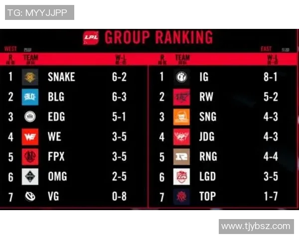 青年赛积分榜更新IG战队以90分稳居第一名 青年赛积分榜更新IG战队以90分稳居第一名